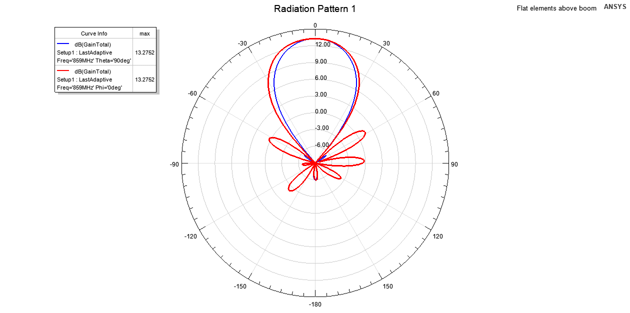 Yagi Uda Antenna Calculator