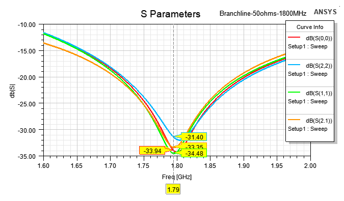 Quadrature hybrid coupler calculator