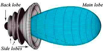 antenna radiation pattern